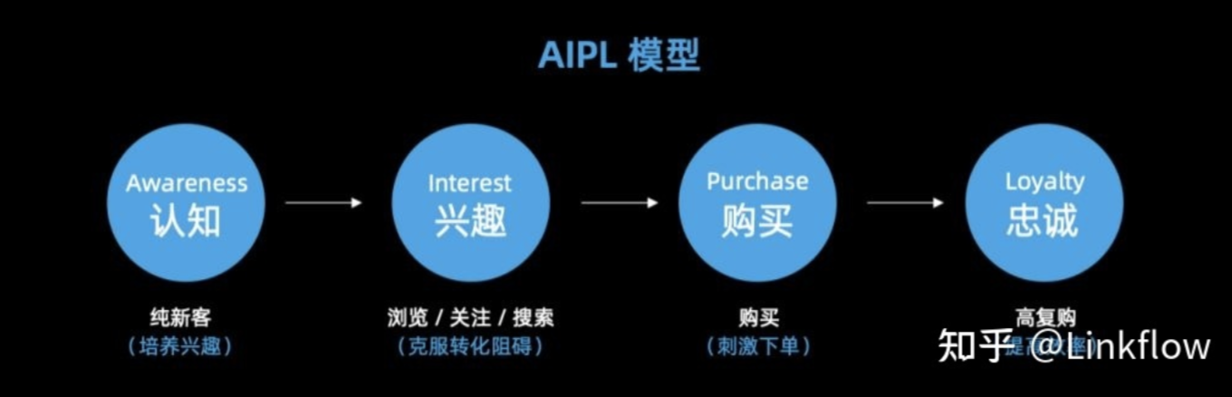 Linkflow新锐洞察 06 | DTC品牌如何快速规模化？ - Linkflow博客