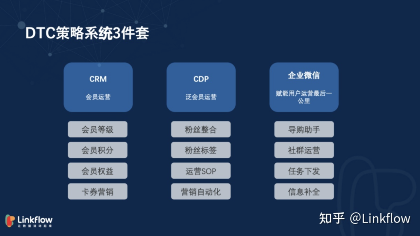 Linkflow新锐洞察 06 | DTC品牌如何快速规模化？ - Linkflow博客