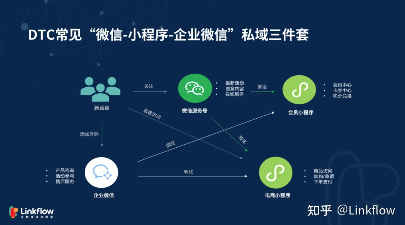 Linkflow新锐洞察05 丨 DTC品牌如何冷启动？ - Linkflow博客