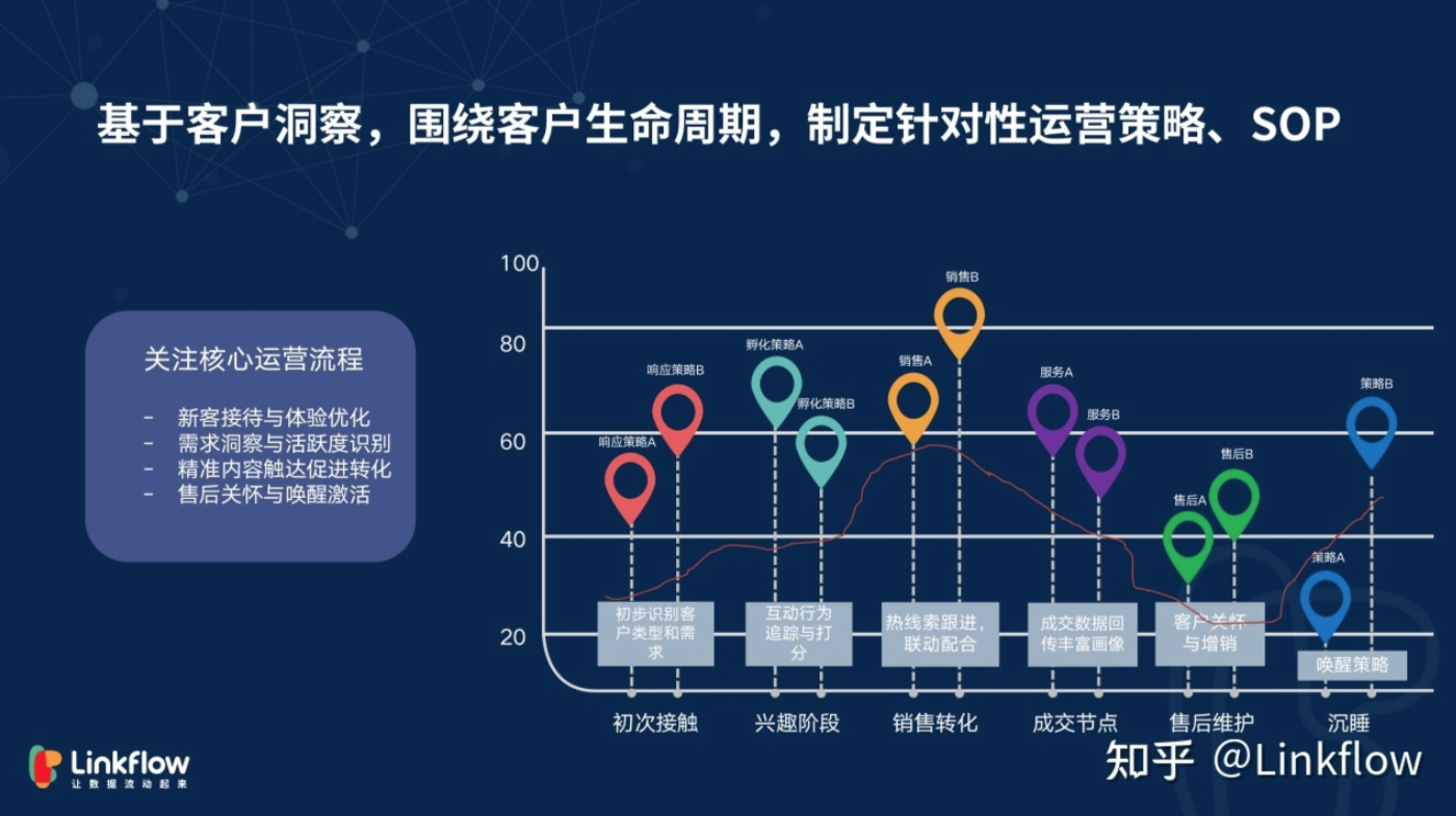 Linkflow新锐洞察05 丨 DTC品牌如何冷启动？ - Linkflow博客