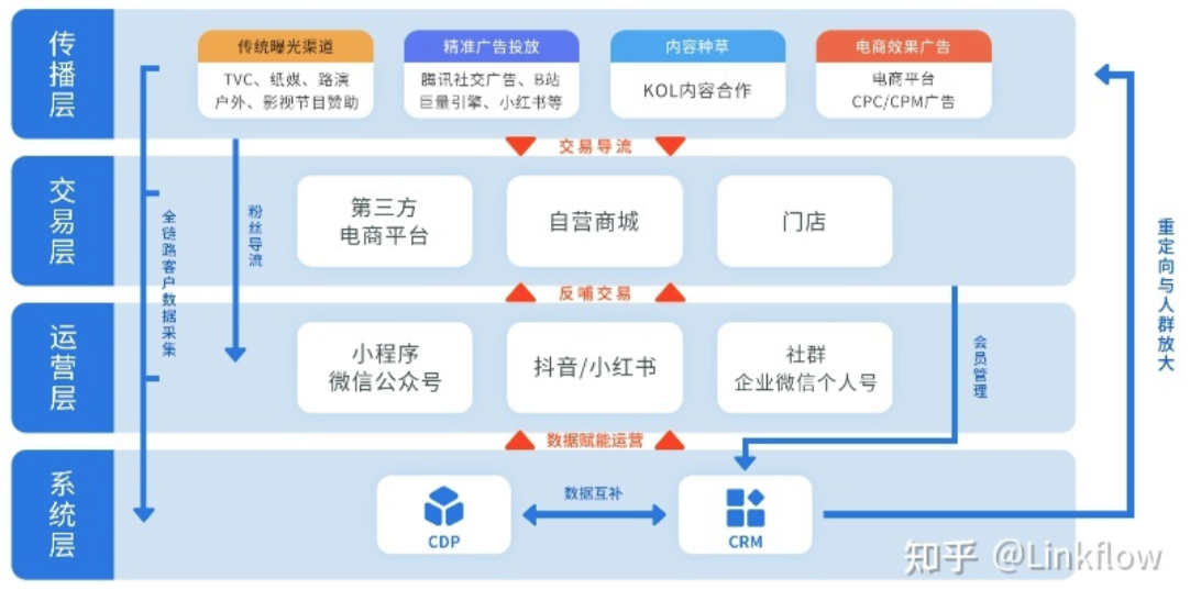 Linkflow新锐洞察04 丨 DTC模式的消费者运营如何开展（下） - Linkflow博客