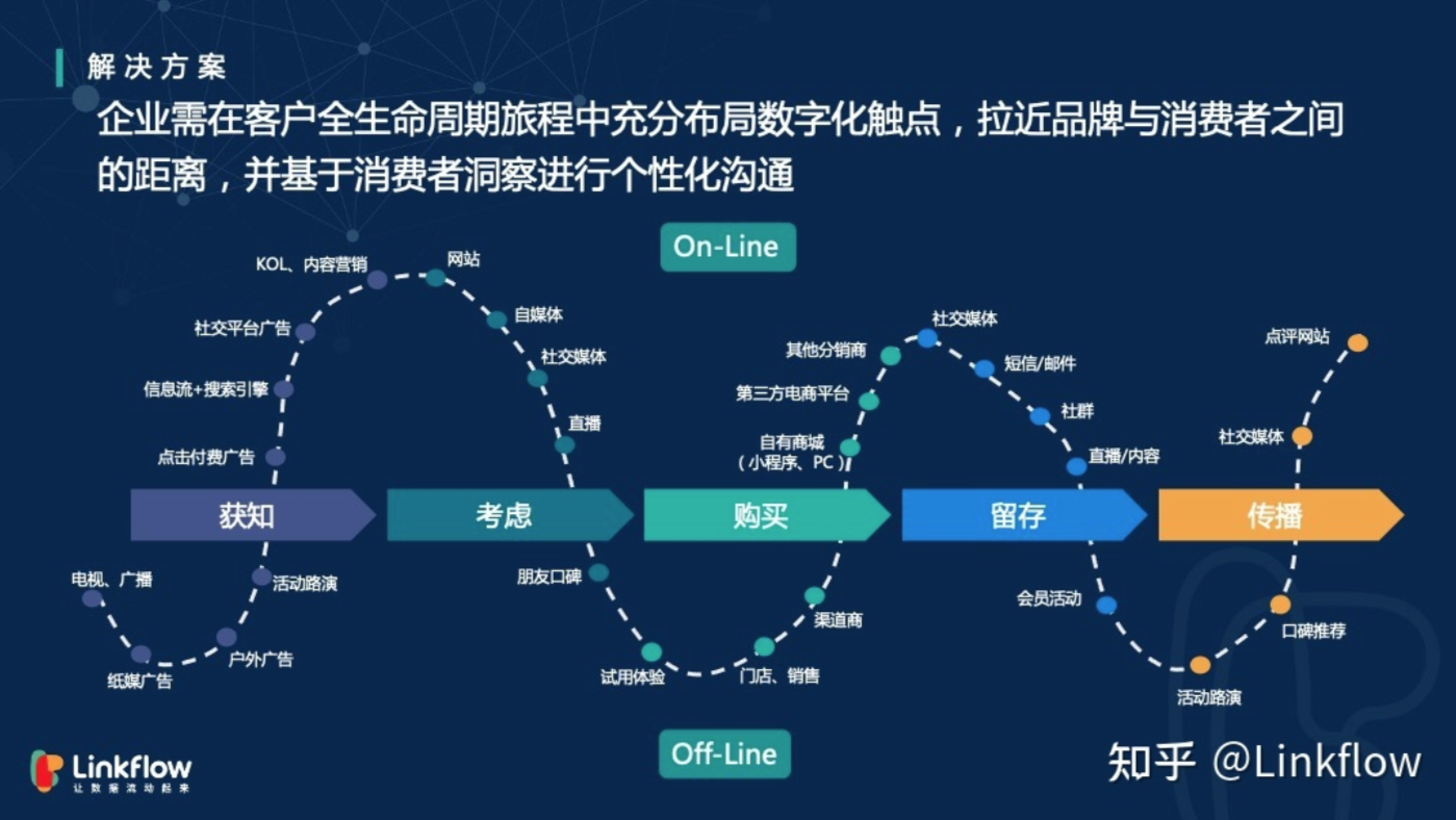 如何构建高效运转的营销技术栈（下）：营销自动化与数据分析 - Linkflow博客