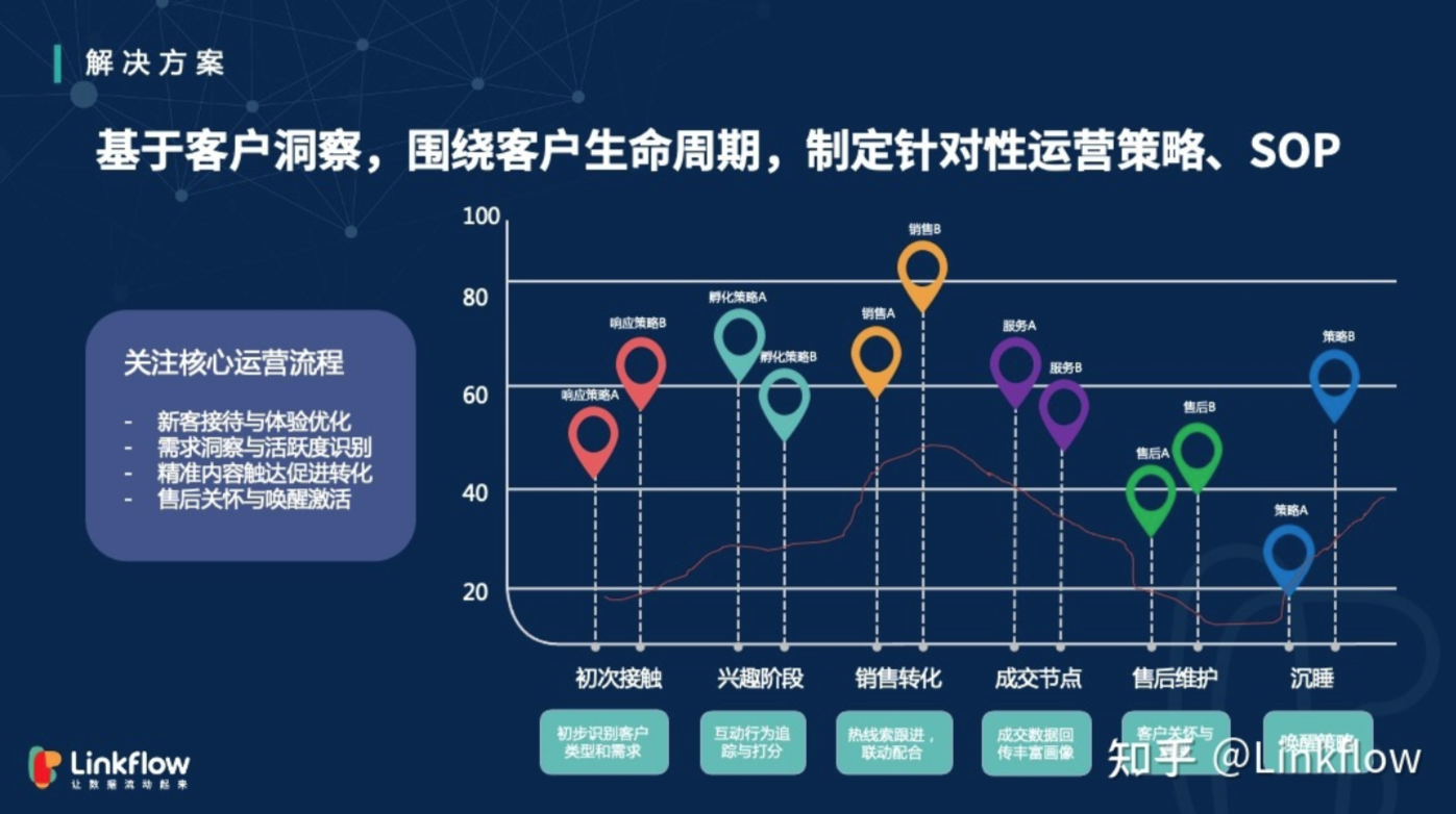 如何构建高效运转的营销技术栈（下）：营销自动化与数据分析 - Linkflow博客