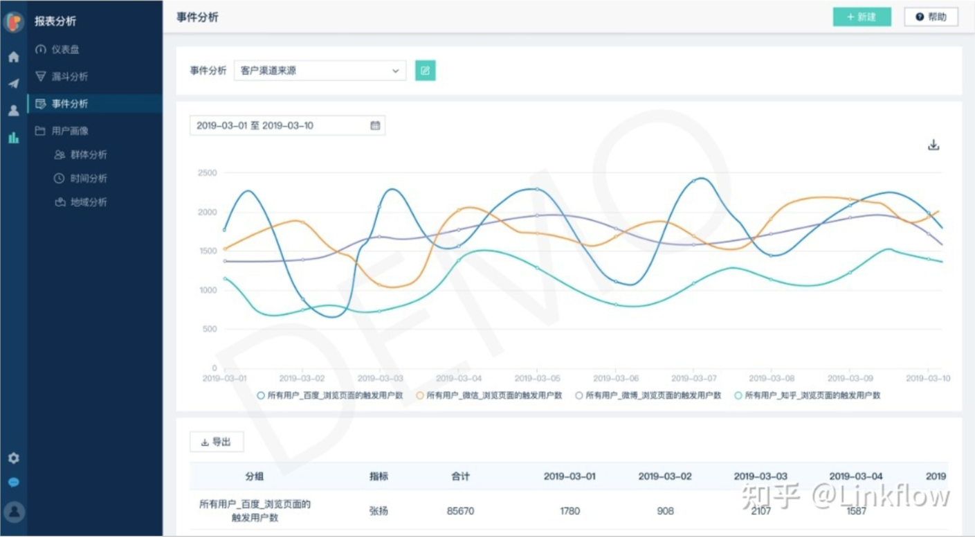 如何构建高效运转的营销技术栈（下）：营销自动化与数据分析 - Linkflow博客