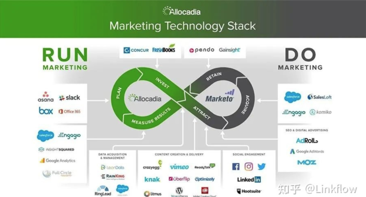 如何构建高效运转的营销技术栈（下）：营销自动化与数据分析 - Linkflow博客