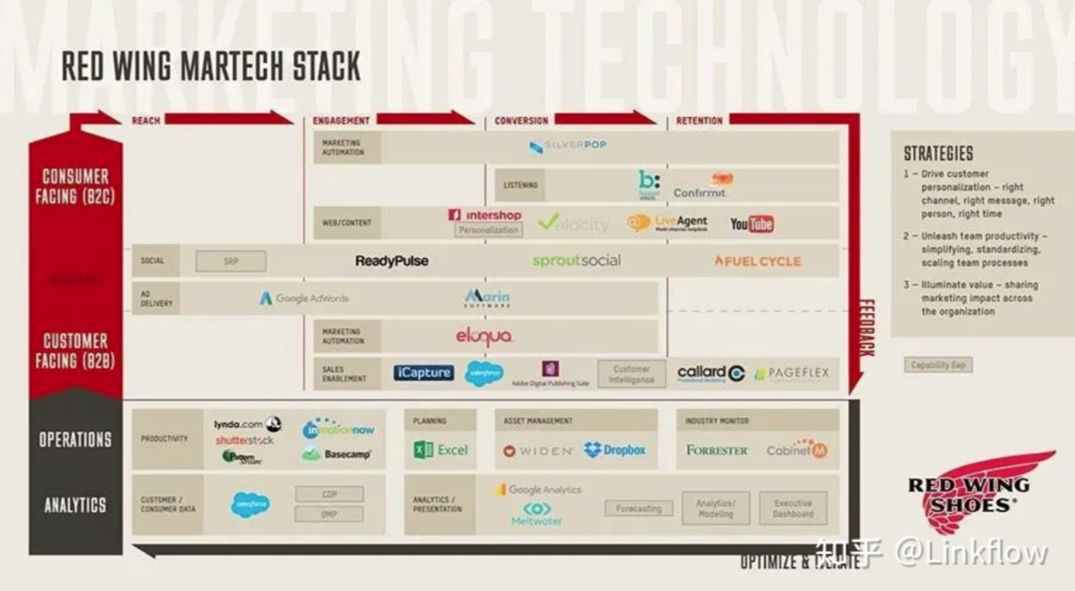 如何构建高效运转的营销技术栈（下）：营销自动化与数据分析 - Linkflow博客