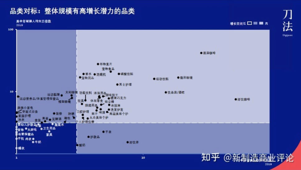 2021，新消费品牌的品类机会在哪里？ - Linkflow博客