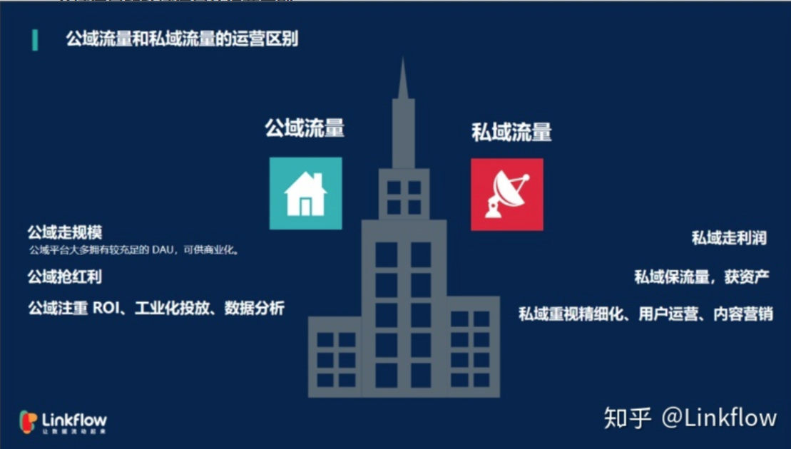 私域运营进阶课|私域流量链路构成及转化方式 - Linkflow博客