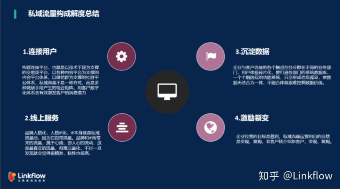 私域运营进阶课|私域流量链路构成及转化方式 - Linkflow博客