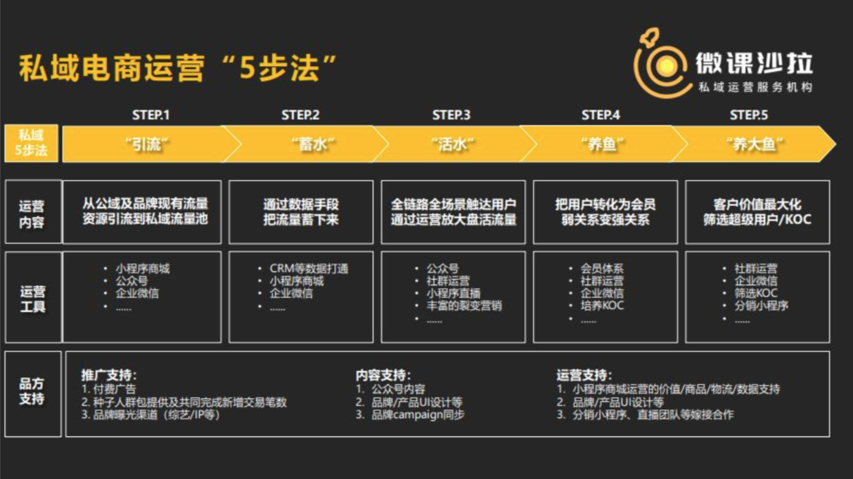 全域流量运营入门课丨微课沙拉创始人Anson：新消费的私域获客转化指南 - Linkflow博客