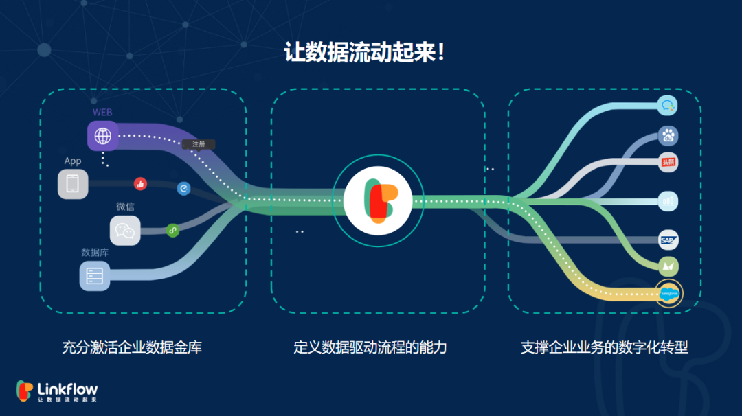 CDP的业务价值在哪里？真的有用吗？- LinkFlow博客