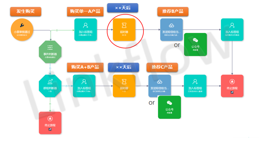 CDP的业务价值在哪里？真的有用吗？- LinkFlow博客