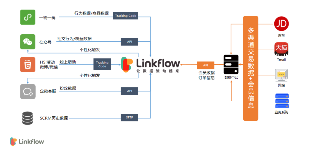 CDP的业务价值在哪里？真的有用吗？- LinkFlow博客