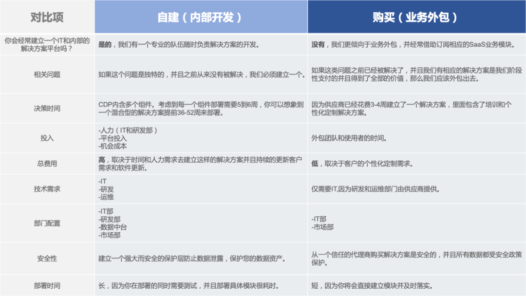 营销人必读的「CDP选型指南」来了！- LinkFlow博客