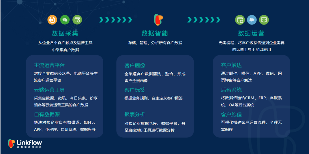 营销人必读的「CDP选型指南」来了！- LinkFlow博客