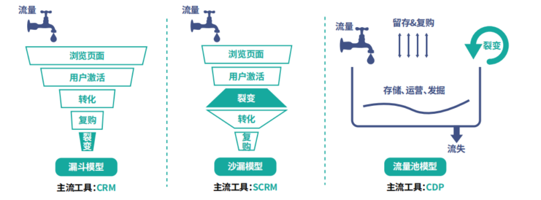 干货丨一文详解全域营销的前世今生- LinkFlow博客