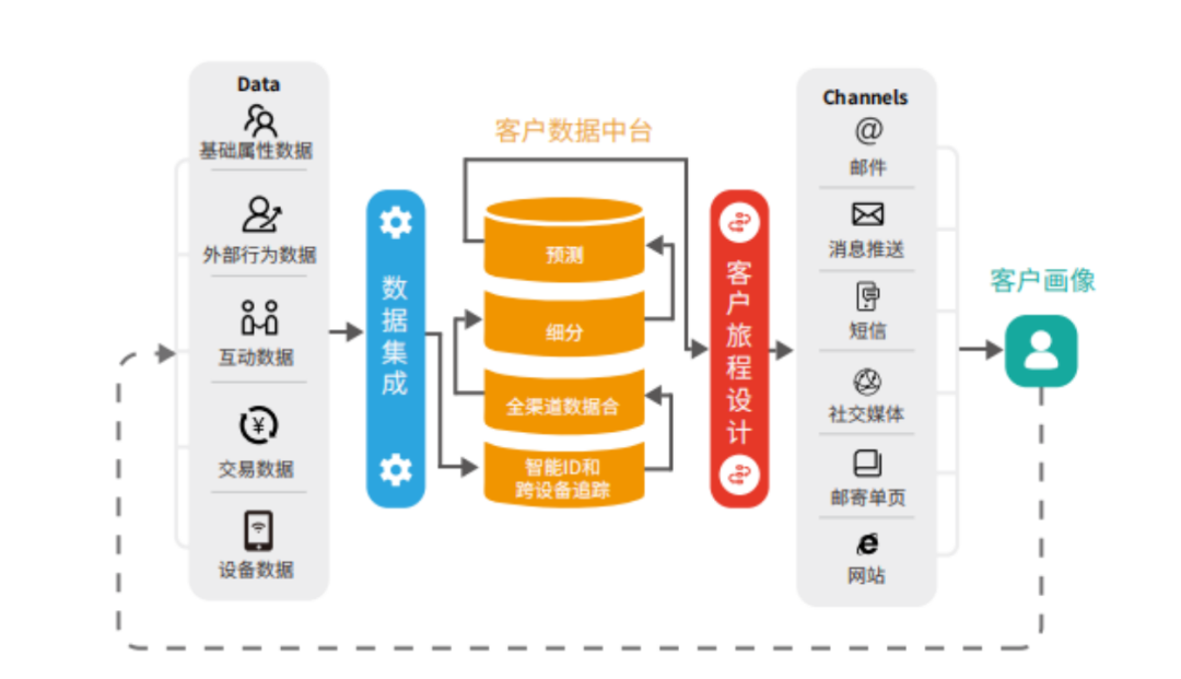 干货丨一文详解全域营销的前世今生- LinkFlow博客