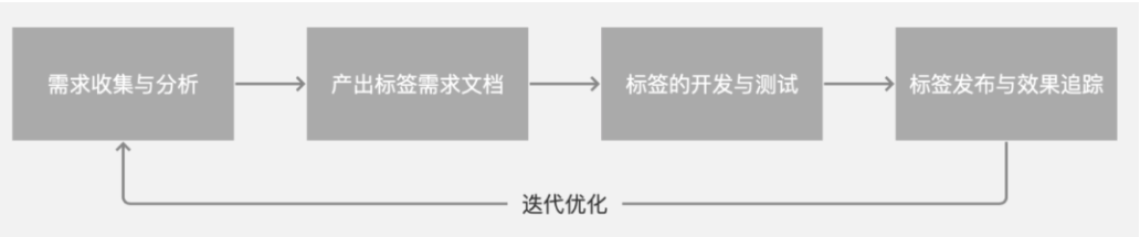 一篇文章带你从0到1掌握用户画像知识体系 - LinkFlow博客