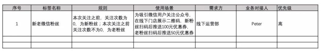 一篇文章带你从0到1掌握用户画像知识体系 - LinkFlow博客