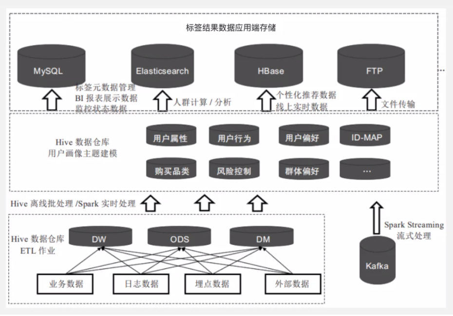 一篇文章带你从0到1掌握用户画像知识体系 - LinkFlow博客