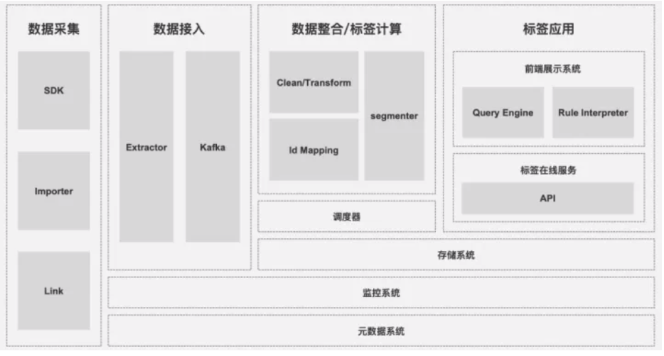 一篇文章带你从0到1掌握用户画像知识体系 - LinkFlow博客