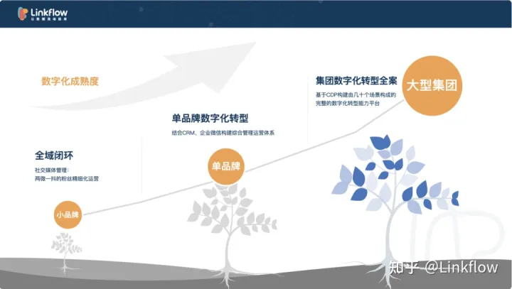 存量时代运营需求升级，轻量级可扩展CDP「Linkflow」想让企业的数据资产流动起来- LinkFlow博客