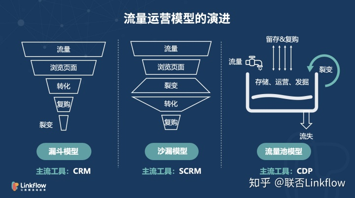 Linkflow盛马丁：全域流量运营，破解后流量时代营销增长力- LinkFlow博客