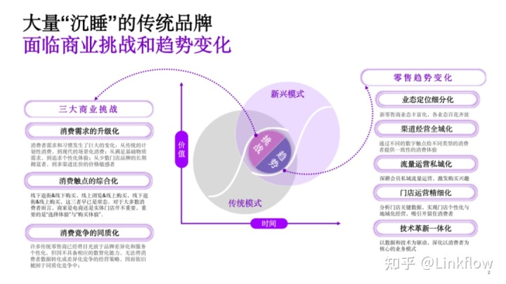 MMA周骏：数字化转型趋势下，新消费如何突围？- LinkFlow博客