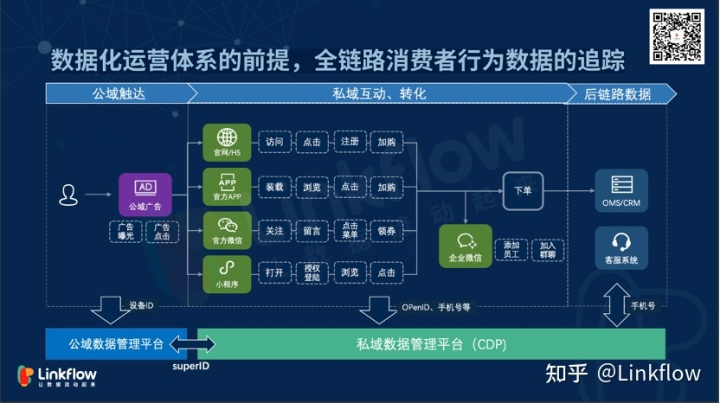 视频课程|在企业视角下如何数据化运营私域- LinkFlow博客