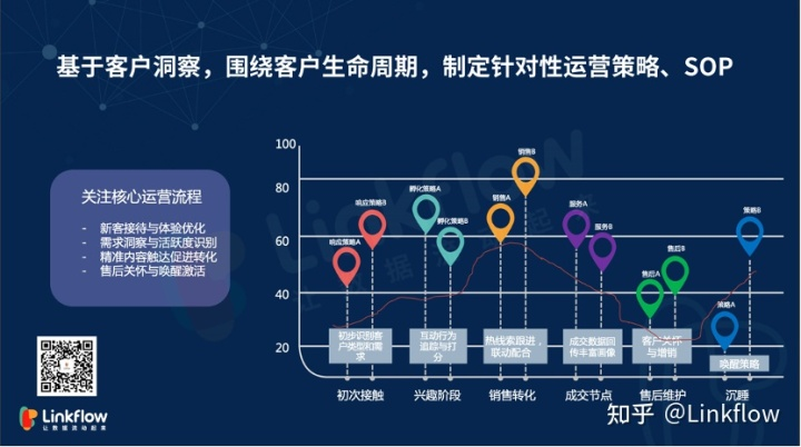 视频课程|在企业视角下如何数据化运营私域- LinkFlow博客