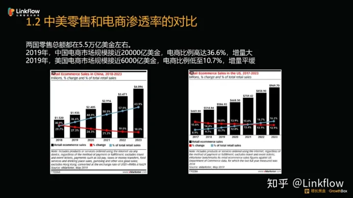 营销数字化研习课丨增长黑盒张希伦：深度对比中外“私域电商”的发展史- LinkFlow博客