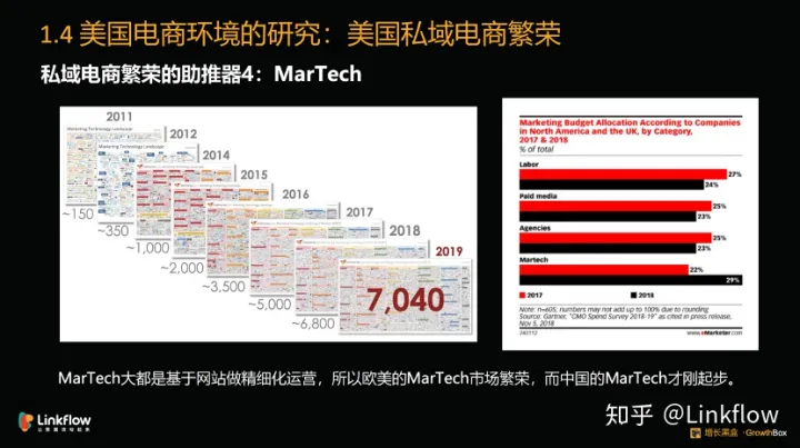 营销数字化研习课丨增长黑盒张希伦：深度对比中外“私域电商”的发展史- LinkFlow博客