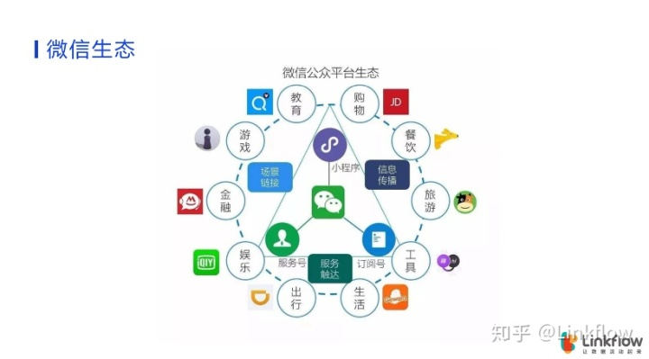 私域运营充电站丨浅谈2020微信生态玩家的机遇和挑战- LinkFlow博客