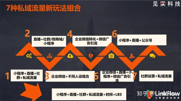 营销数字化研习课丨第3课视频回放：私域流量与社交红利- LinkFlow博客