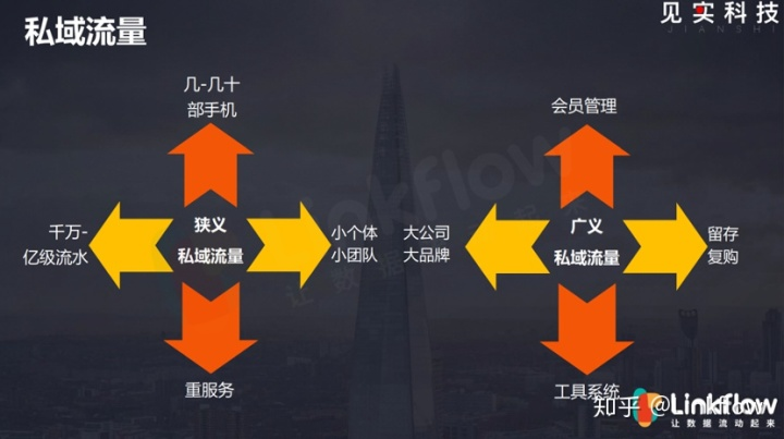 营销数字化研习课丨第3课视频回放：私域流量与社交红利- LinkFlow博客