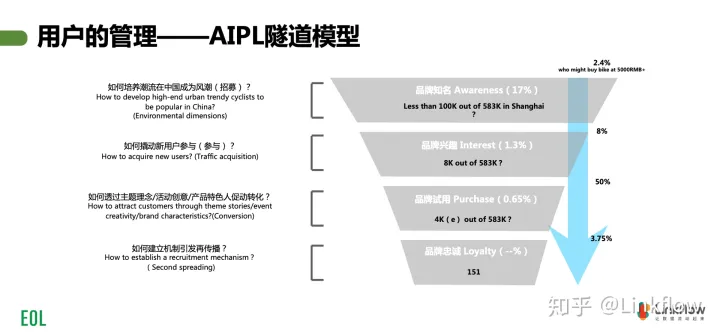 营销数字化研习课丨第1课视频回放：用户为中心的数字化转型设计- LinkFlow博客