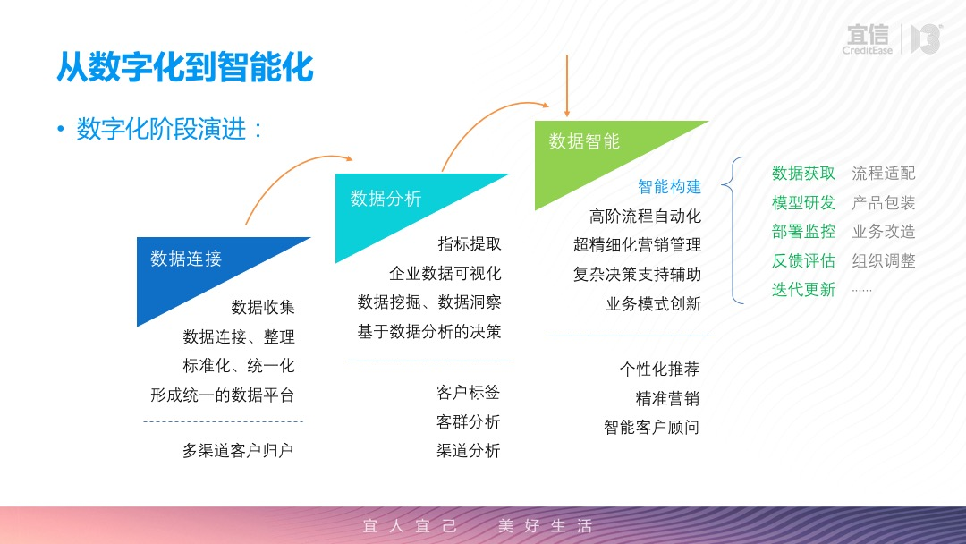 联播课回顾丨井玉欣：AI中台助力企业智能化转型- LinkFlow博客