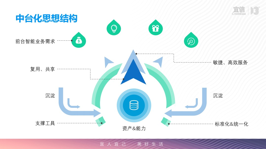 联播课回顾丨井玉欣：AI中台助力企业智能化转型- LinkFlow博客