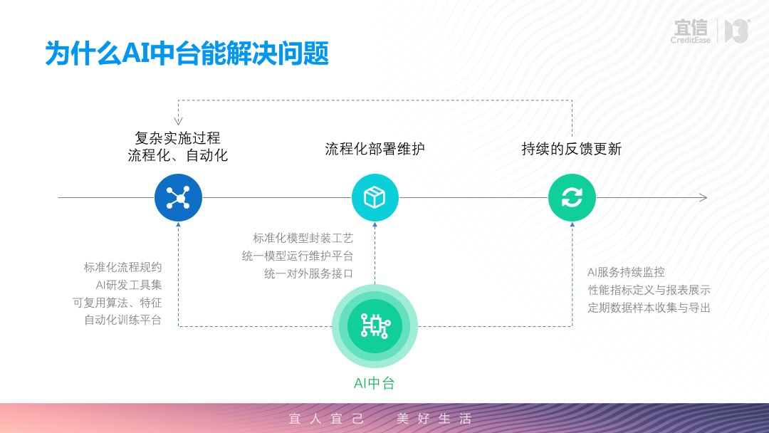 联播课回顾丨井玉欣：AI中台助力企业智能化转型- LinkFlow博客