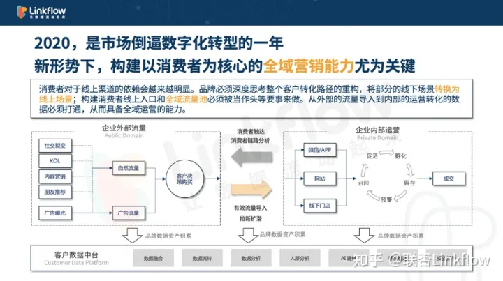 盛马丁：重启2020，如何在不确定的世界保持增长- LinkFlow博客