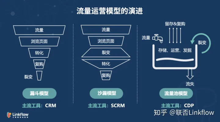盛马丁：重启2020，如何在不确定的世界保持增长- LinkFlow博客