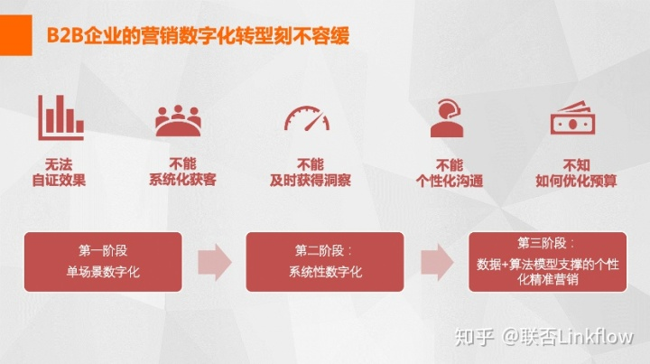 成俊杰：B2B企业的数字营销转型战略- LinkFlow博客