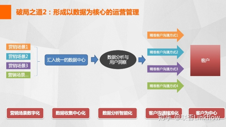 成俊杰：B2B企业的数字营销转型战略- LinkFlow博客