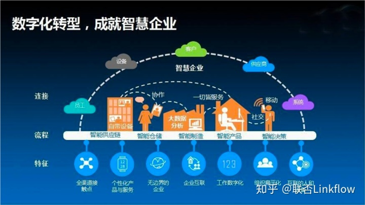 周骏：疫情推动的企业数字化转型与消费者体验重构 - LinkFlow博客