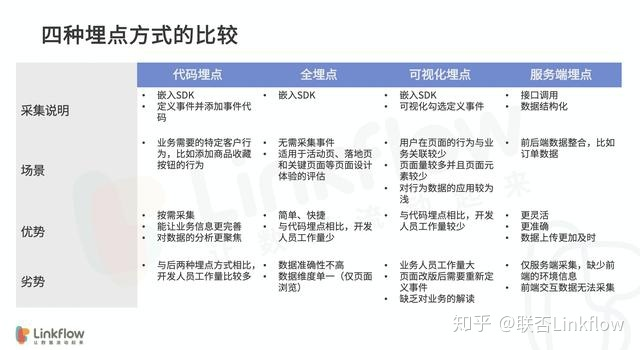 营销人员不得不知道的埋点知识- LinkFlow博客