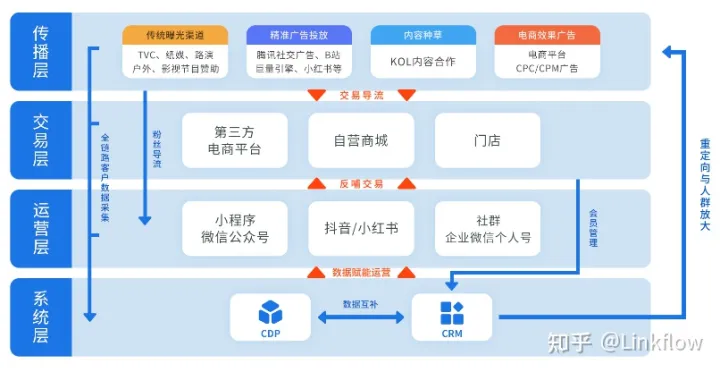 全域营销怎么做？统一客户数据是起点 - LinkFlolw博客