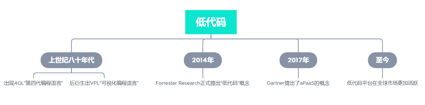 什么是低代码？为什么突然火了起来？- LinkFlow博客