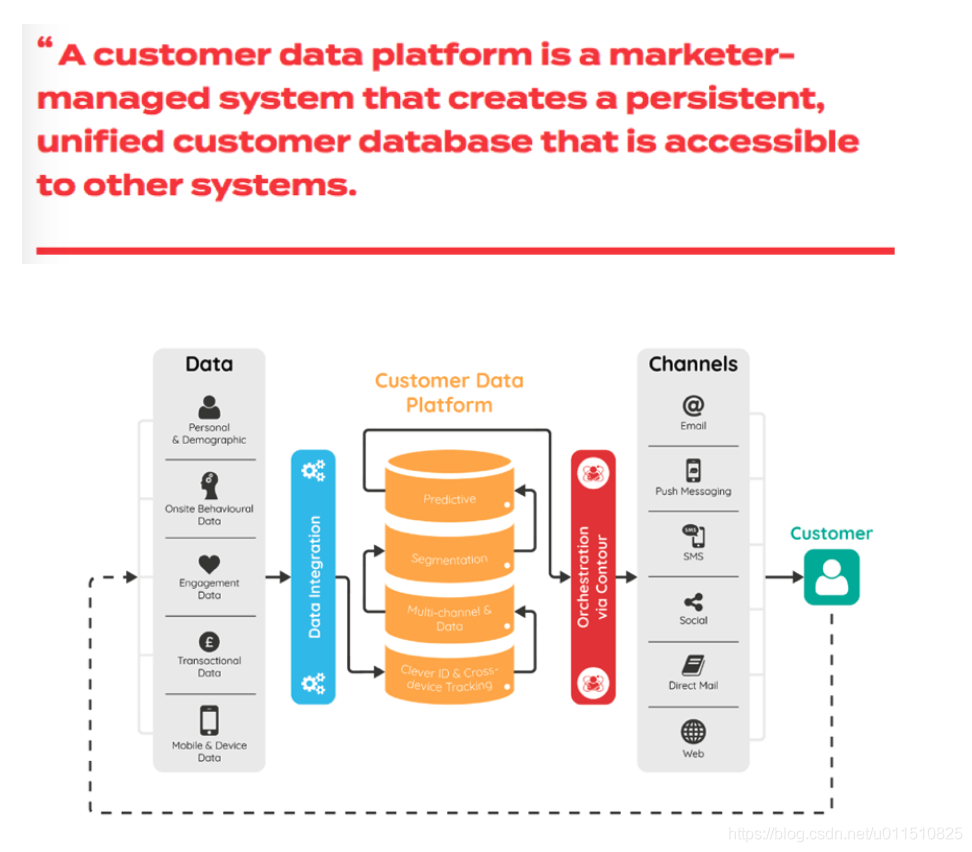 CDP科普篇01：客户数据平台（CDP）是什么？- LinkFlow博客