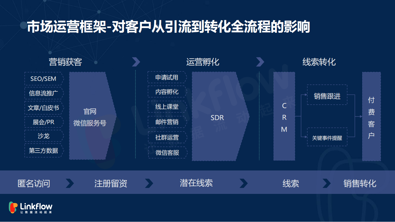 ToB市场部如何进行精细化运营 - LinkFlow干货