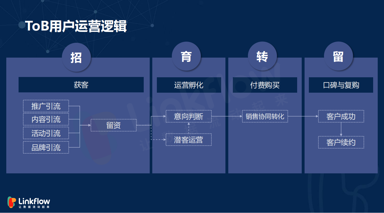 ToB市场部如何进行精细化运营 - LinkFlow干货